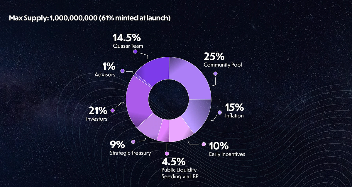 Everything You Need to Know about Quasar’s Token Launch: Tokenomics ...