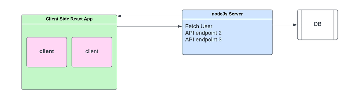 Unlocking The Power Of Server-Side Rendering In Next.js | By Amandi ...