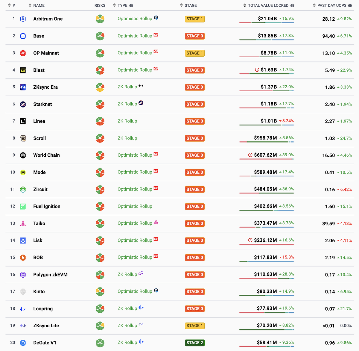 De)Centralization of Ethereum Rollups | by NEU Blockchain Organization |  System Weakness