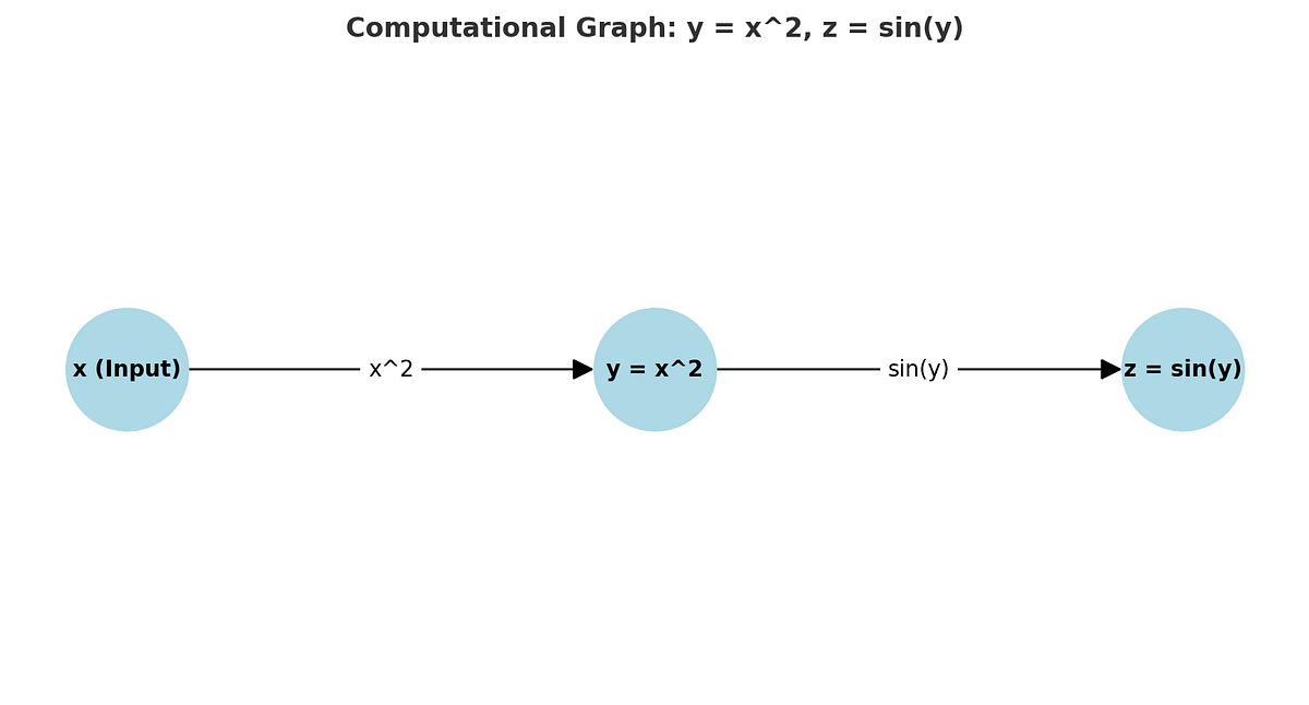 Understanding Autograd in PyTorch: The Core of Automatic 