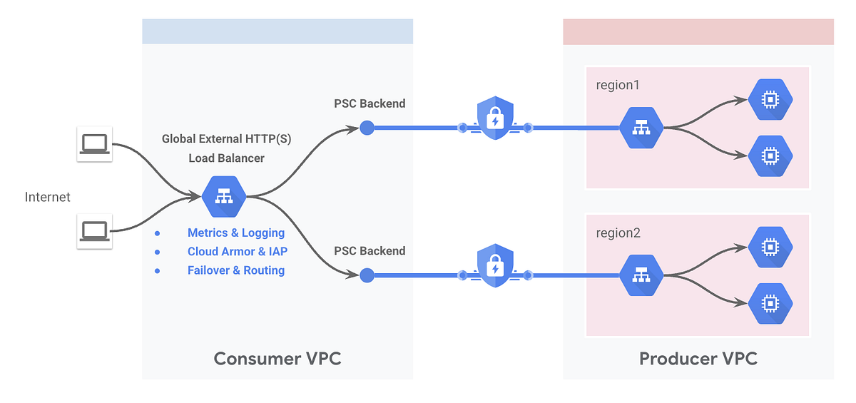 Private Service Connect backend’ : what-why-and-how | by Gauravmadan ...