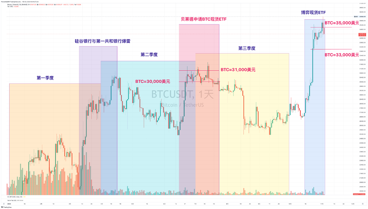 解读第三季度Coinbase财报高净值投资者仍增持BTC和ETH为主币市价格由情绪和信息驱动— 2023.11.3 - Phyrex Ni -  Medium