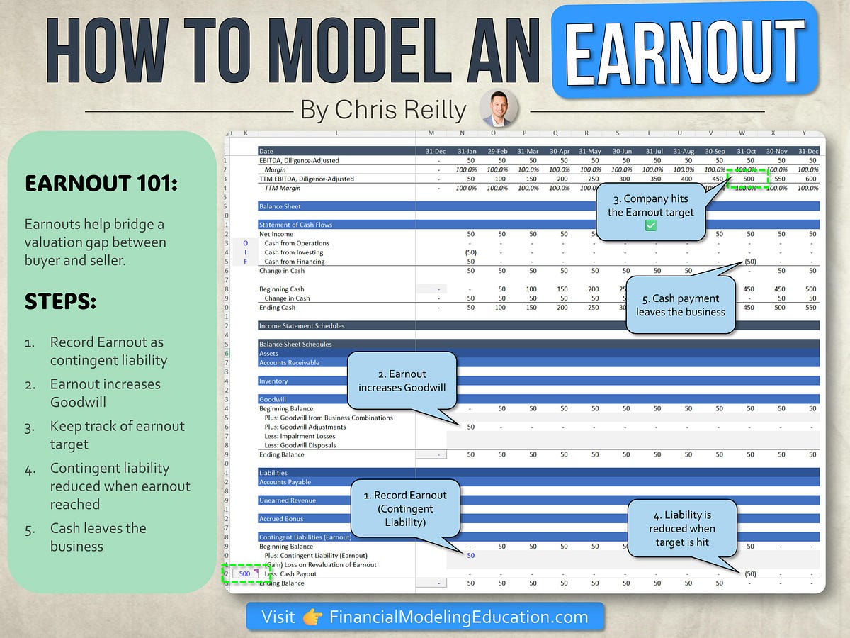 How to Model an Earnout. What’s an “Earnout”? | by Chris Reilly | Medium