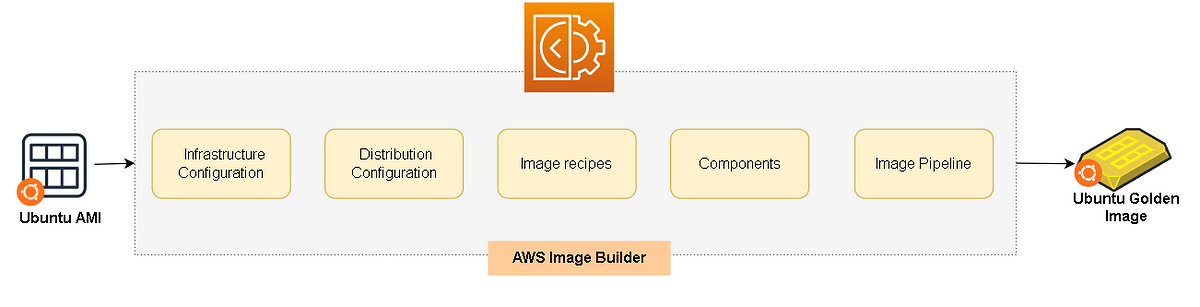How to create a Golden AMI using AWS EC2 Image Builder | by Anupama ...