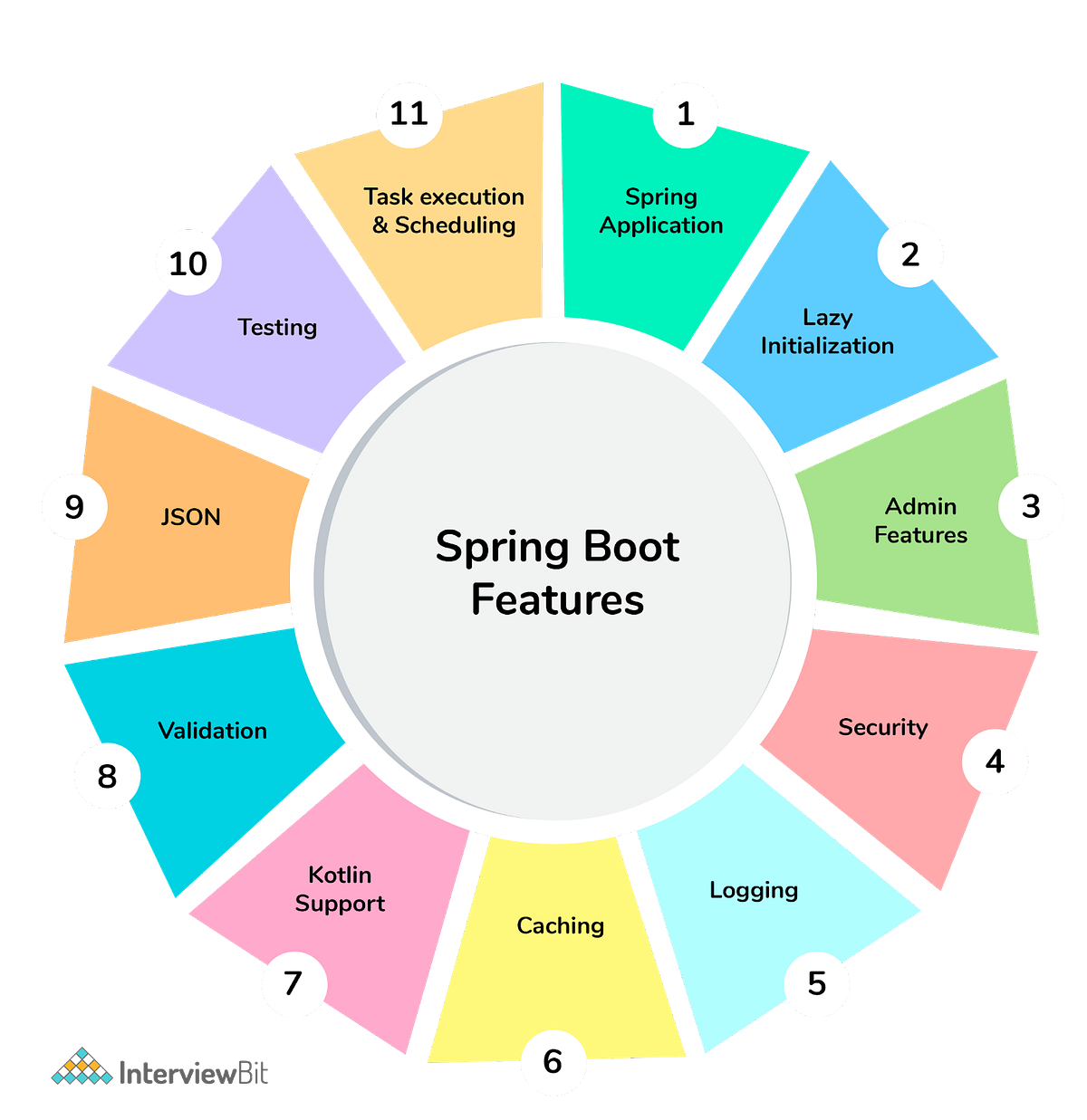 Springboot interview Questions | Medium