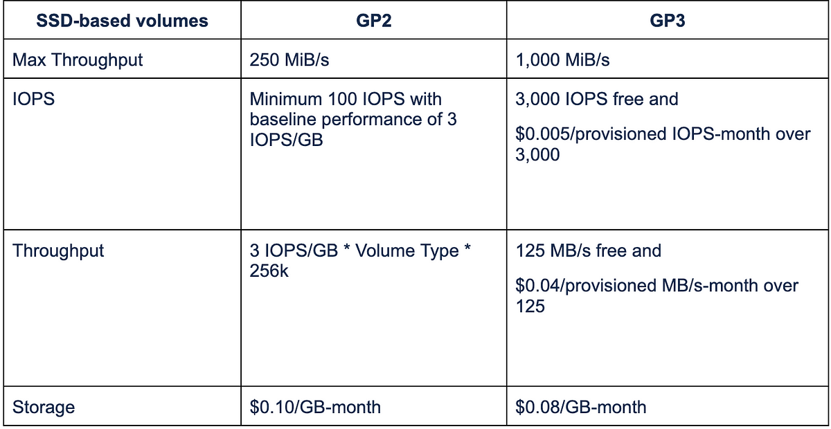 Optimising price performance at Dream11 with GP3 | by Dream11 Engineering |  Dream11 Engineering