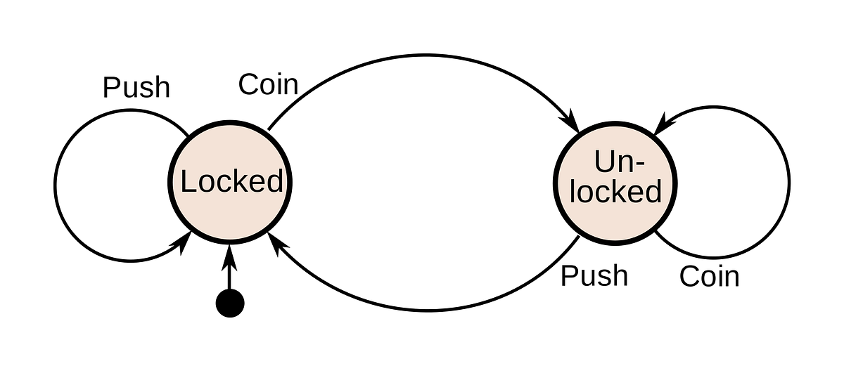 State Machines in React: Advanced State Management Beyond Redux | by ...