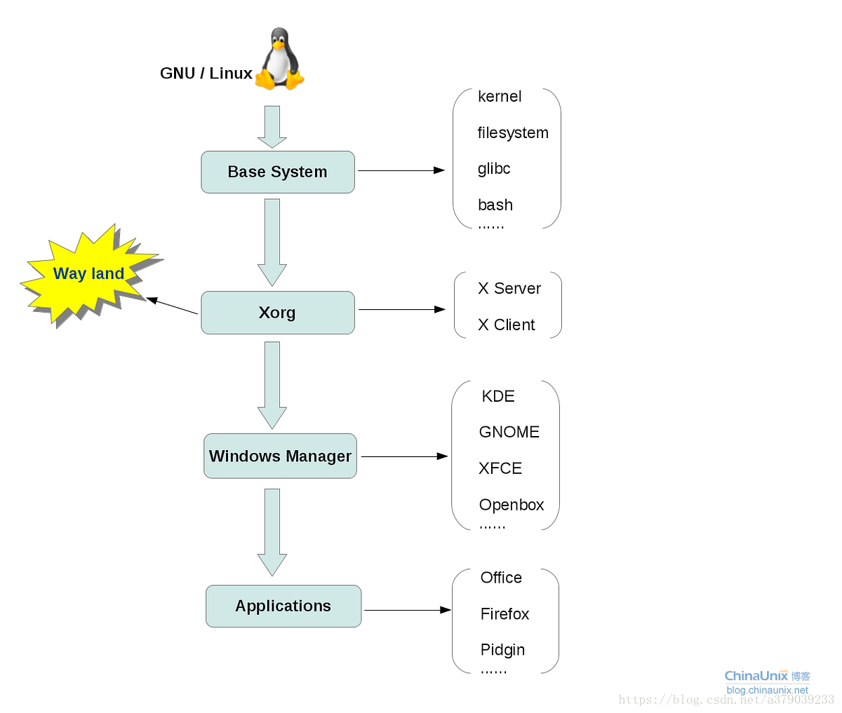 The Linux Concept Journey — aka X) is an open source