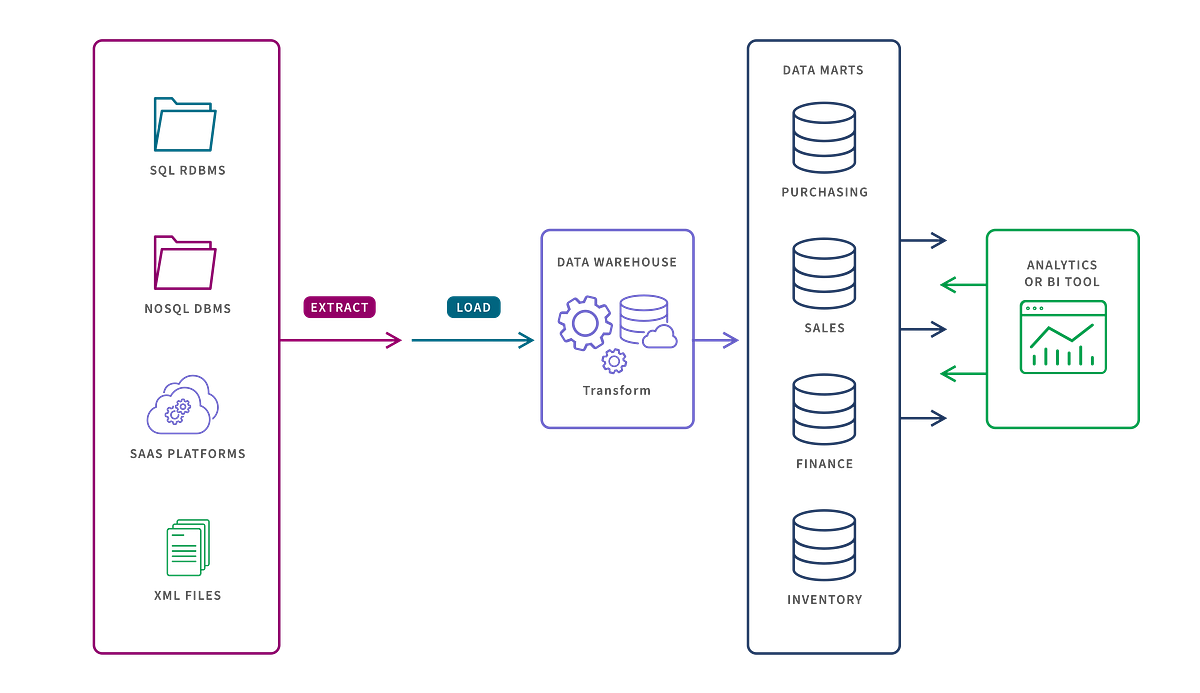 InDepth Guide to Data Marts Understanding Concepts, Types, Benefits