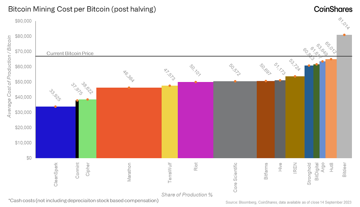 CoinShares Q2 Mining Report. Mining at the Edge: Rising Costs and… | by  James Butterfill | CoinShares Research Blog
