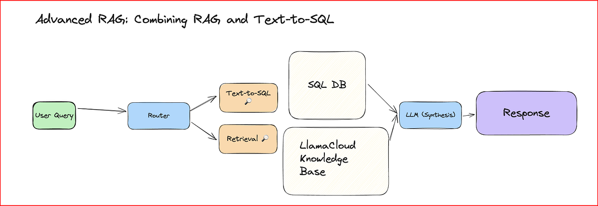 Combining RAG and Text-to-SQL in a Single Query Interface | by Sumit ...