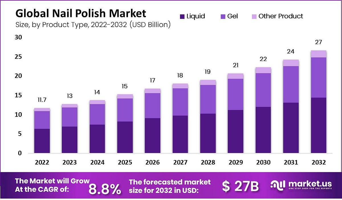 The Evolving Landscape of the Nail Polish Market  by Tonytunnell  Medium