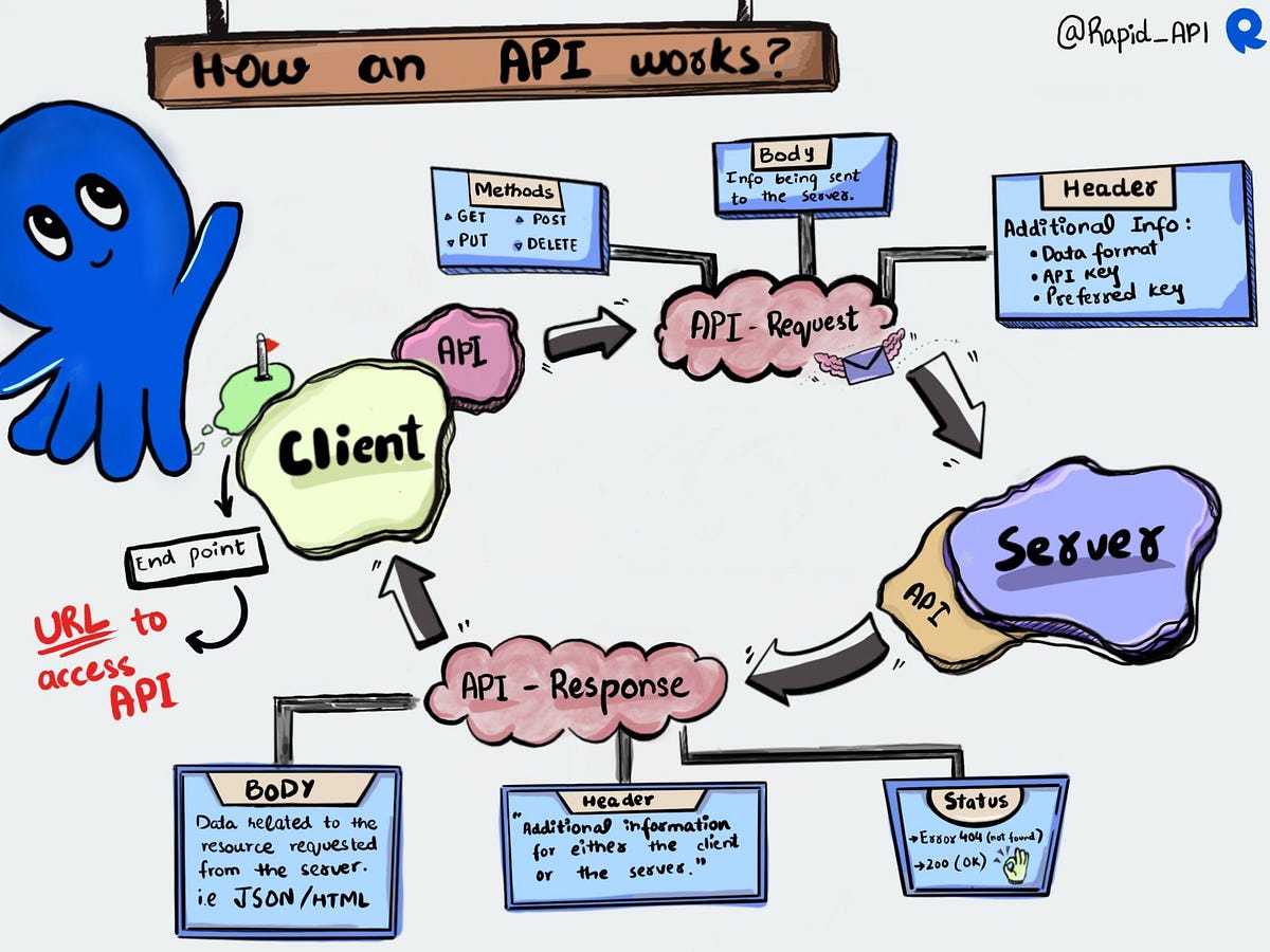 How APIs Work: An Illustrated Guide | by Adebowale Morakinyo | Medium