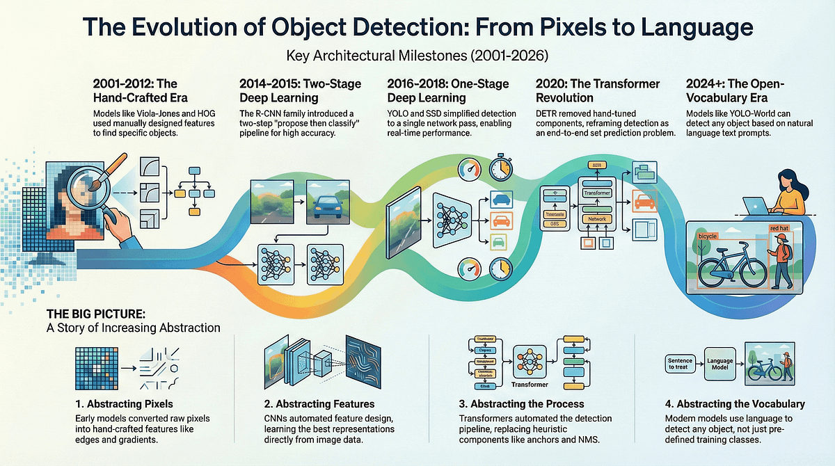 From Cascades to Consensus: A Quarter-Century of Object Detection ...