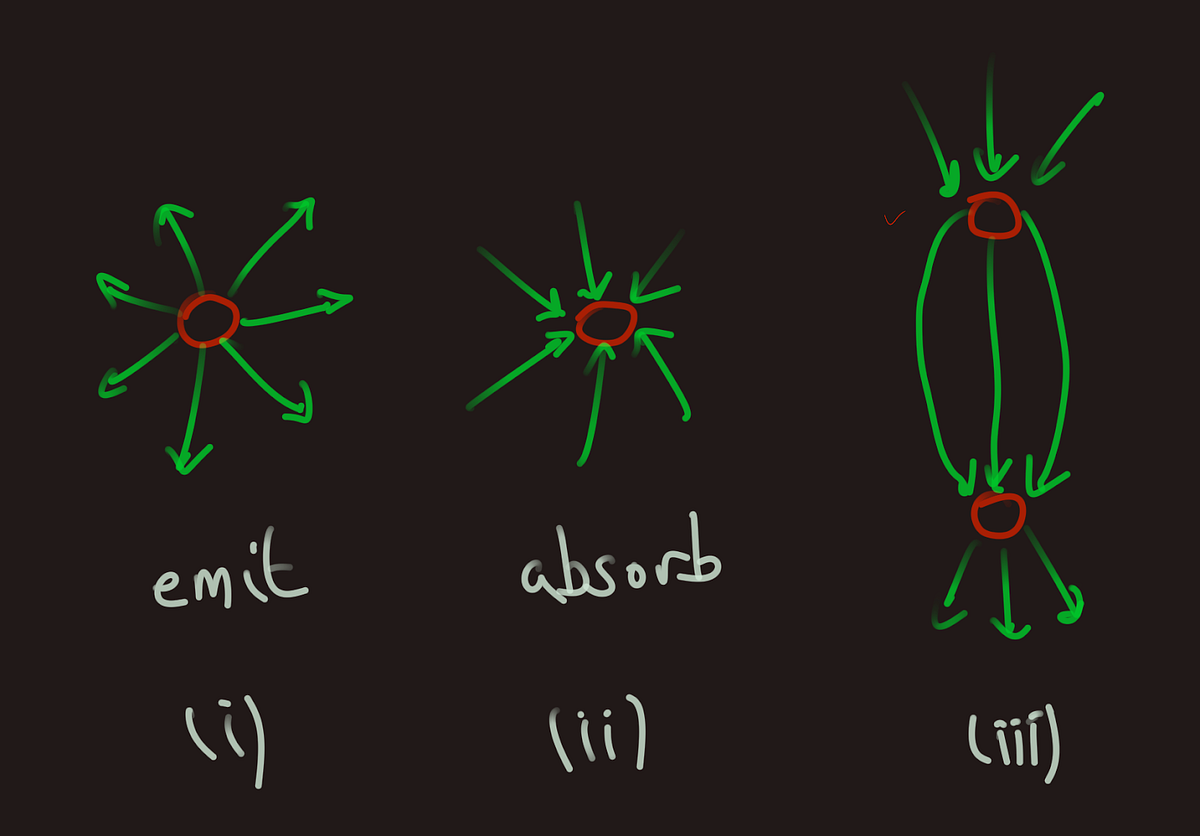 Searching in Graphs, Artificial Reasoning, and Quantum Loop Corrections  with Semantics Spacetime | by Mark Burgess | Medium