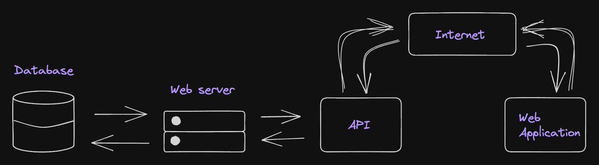 APIs in a Nutshell.. An Application programming… | by Ian Kiprono ...