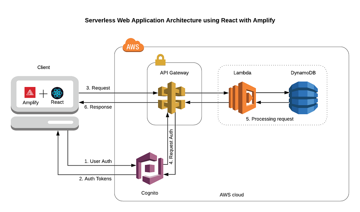 Serverless  Application Architecture using React with Amplify Part1