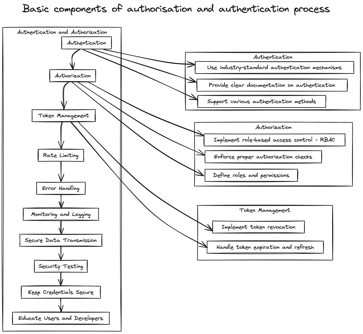 REST API — Basic components of Authorization and Authentication | by ...