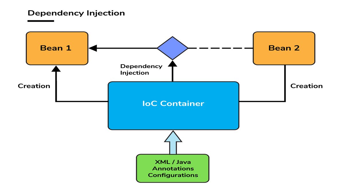 Spring Boot’ta Dependency Injection ve IoC: | by Yakup Eren Ermurat ...