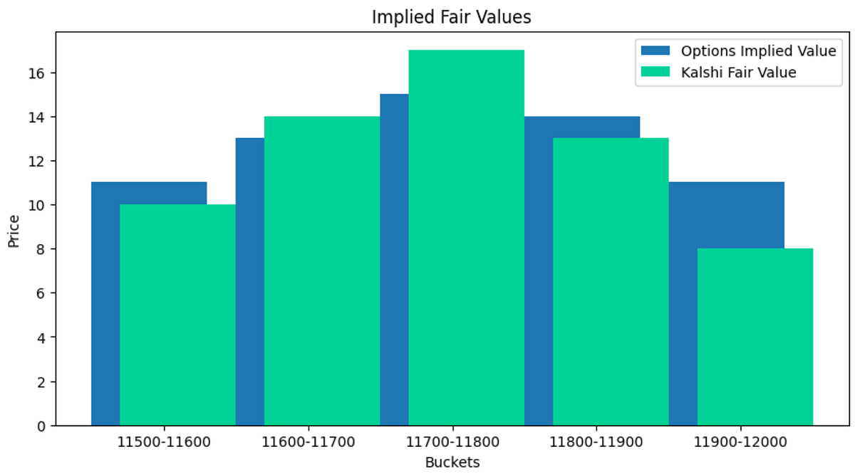 Options Pricing with Kalshi. Powered by the Kalshi Developer Suite | by Ben  Rapport | Kalshi | Medium
