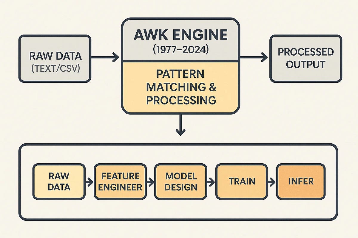 The Unix Tool That Renders Machine Learning Obsolete | by Harishsingh ...