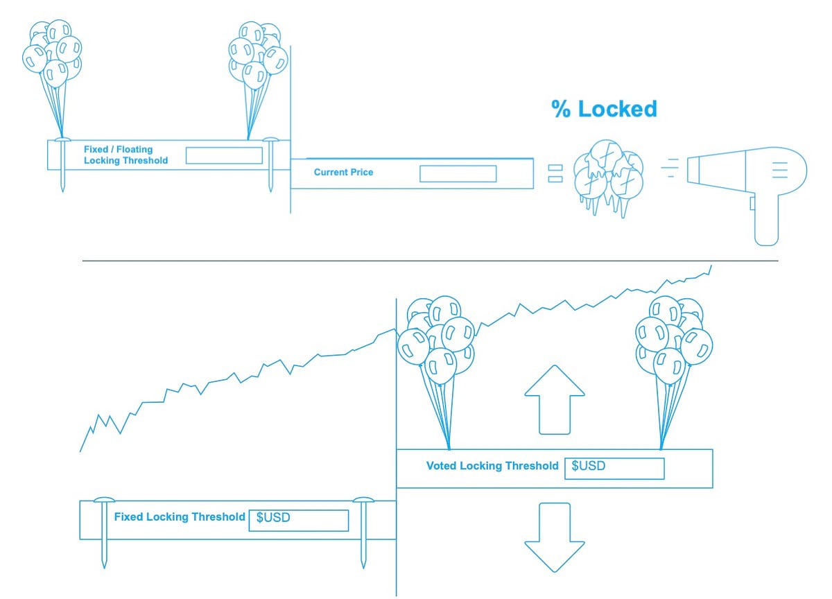Freeos Tokenomics: Part 2 — Locking Threshold | by J. Kelsey | FreeDAO ...