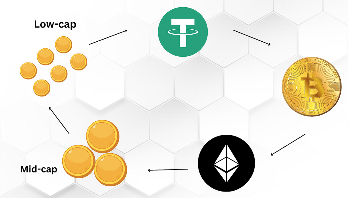 Capital Rotation in the 2024–2025 Crypto Bull Run will be Very Different |  by Crypto Rookies | Medium