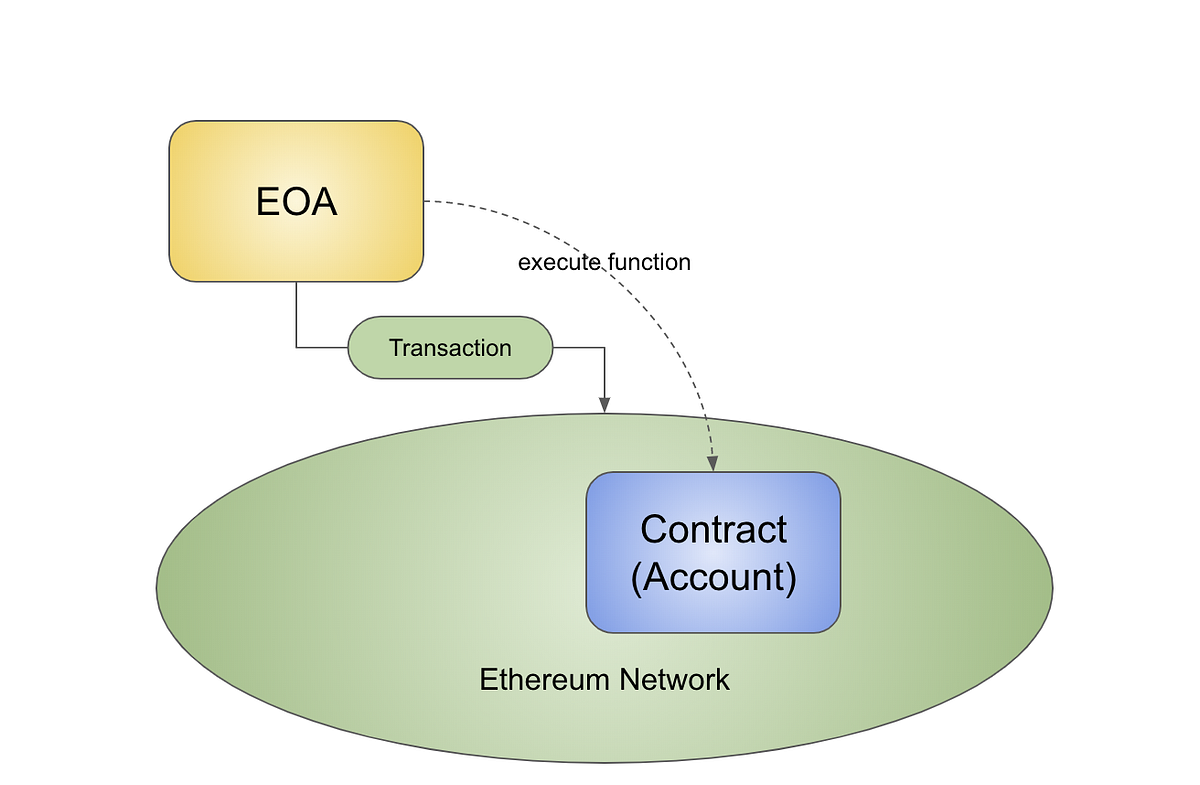 Transactions in Ethereum. We use eth.sendTransaction() to… | by KC Tam |  Medium