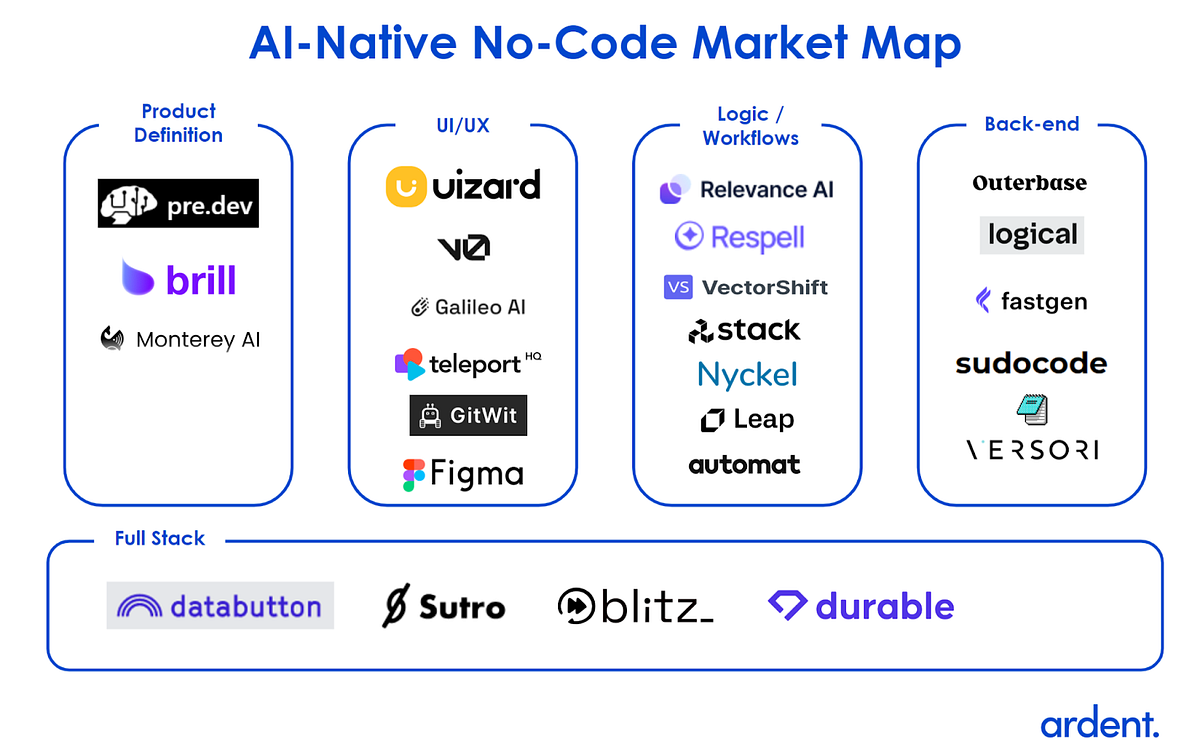 The next generation of no-code is AI-native. | by Ardent Venture ...
