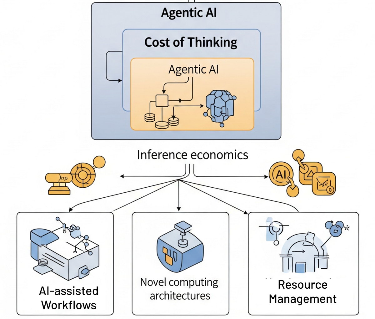 The Cost of Thinking: Agentic AI, Inference Ec…