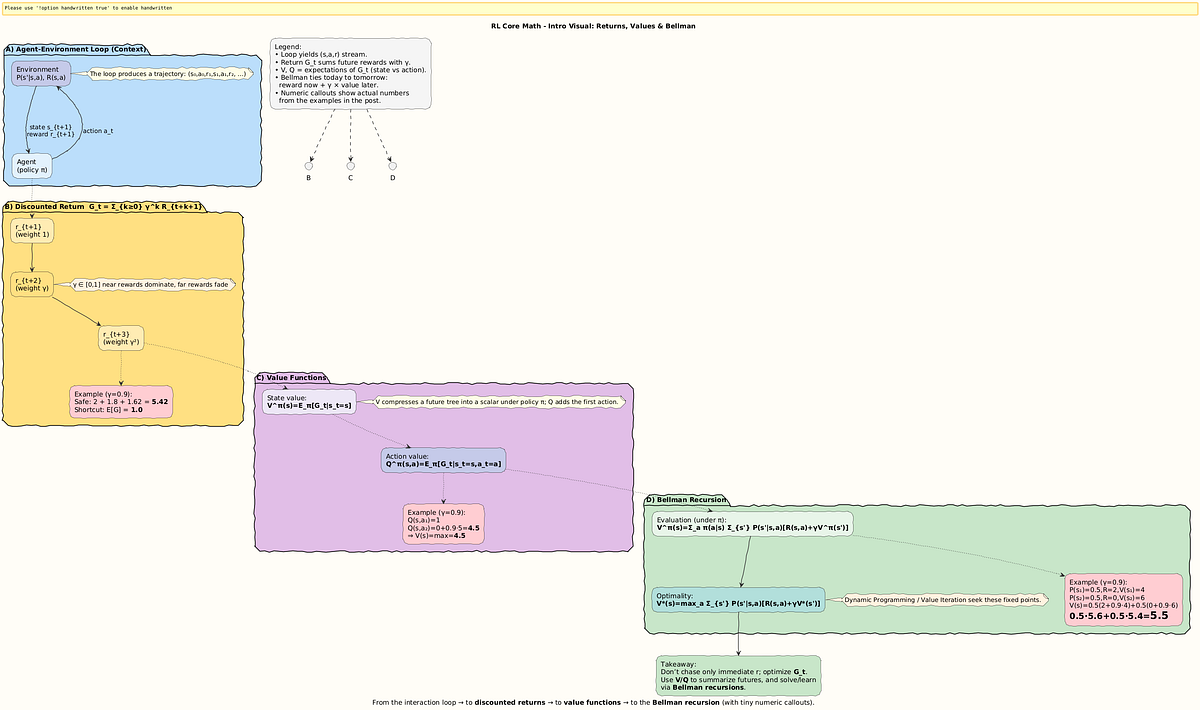The Core Math of Reinforcement Learning: Returns, Values, and the ...