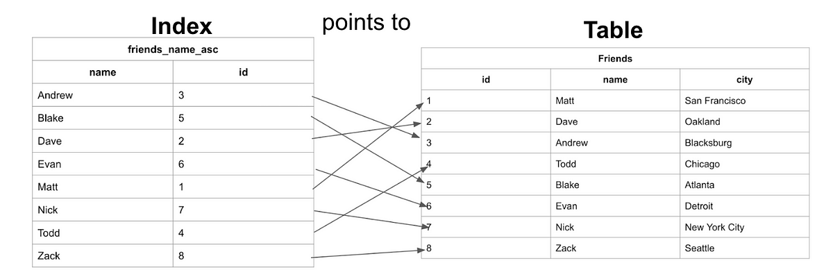 Boosting Database Performance: Mastering SQL Optimization With Indexing ...