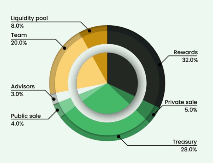 Phyken Network: Tokenomics