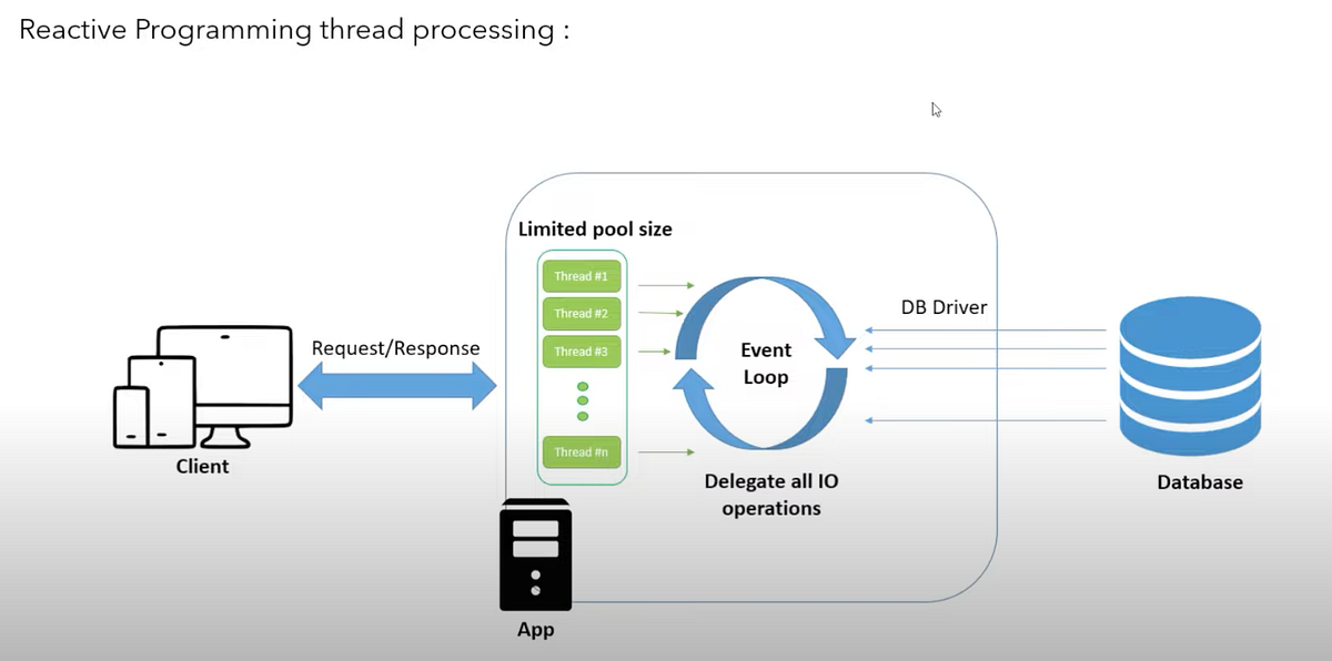 Reactive Programming Java. What? Why? When? Advantages? | by Harshit ...