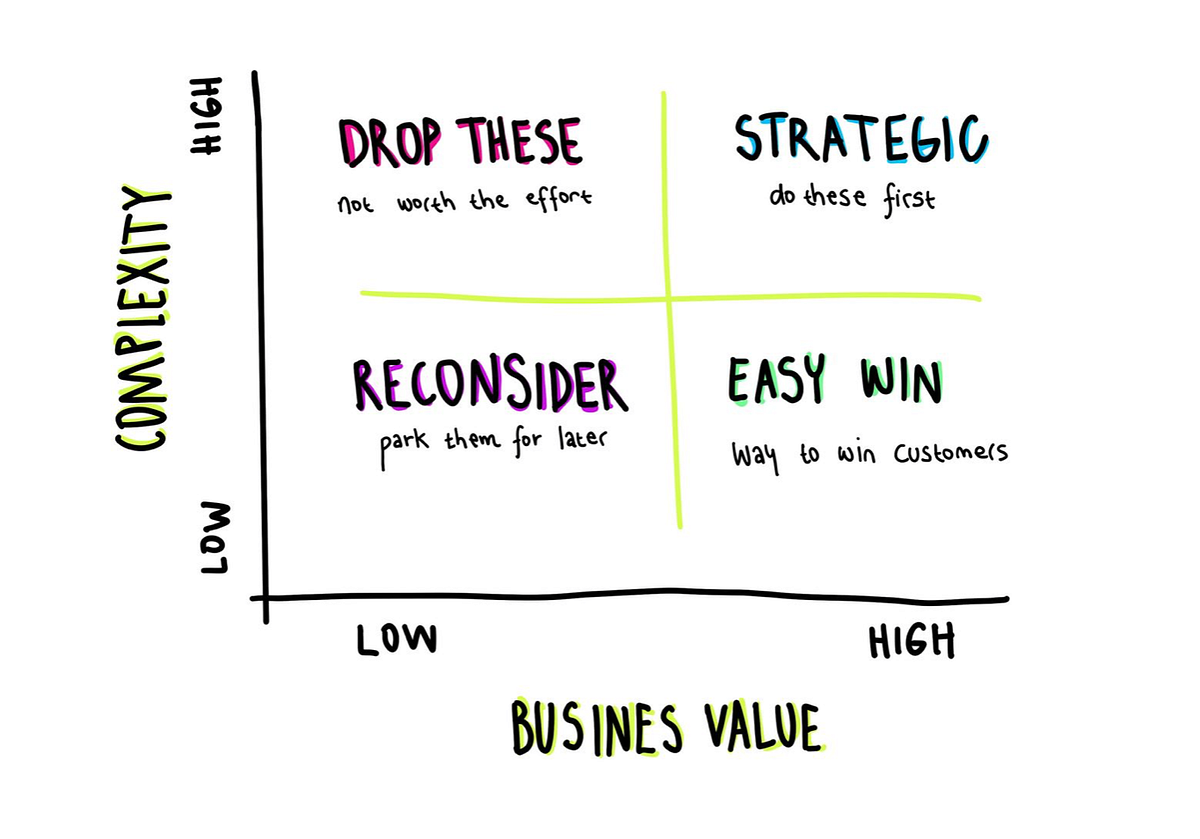 Thoughts on 80–20 Rule and Value Matrix for Each Day | by Fasha Flow ...