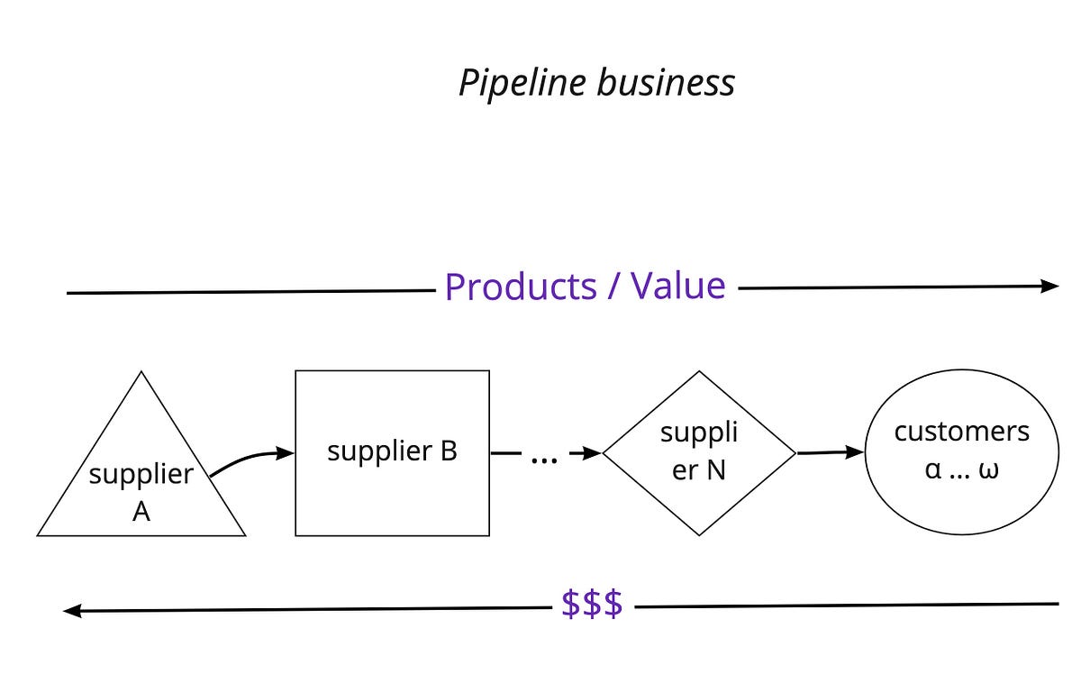 Decentralized Business Model. How reduction in transaction costs… | by ...