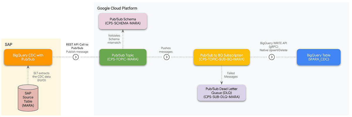Enhancing SAP Data Integration: Real-Time CDC with BigQuery Connector for SAP SLT v2.9 and Google Cloud Pub/Sub | by Kriti Sugandha | Google Cloud – Community | Aug, 2025
