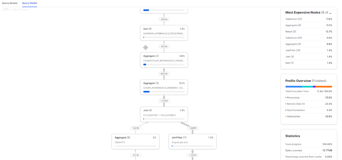 Exploring Snowflake’s Query Profile for Enhanced Query Performance | by ...