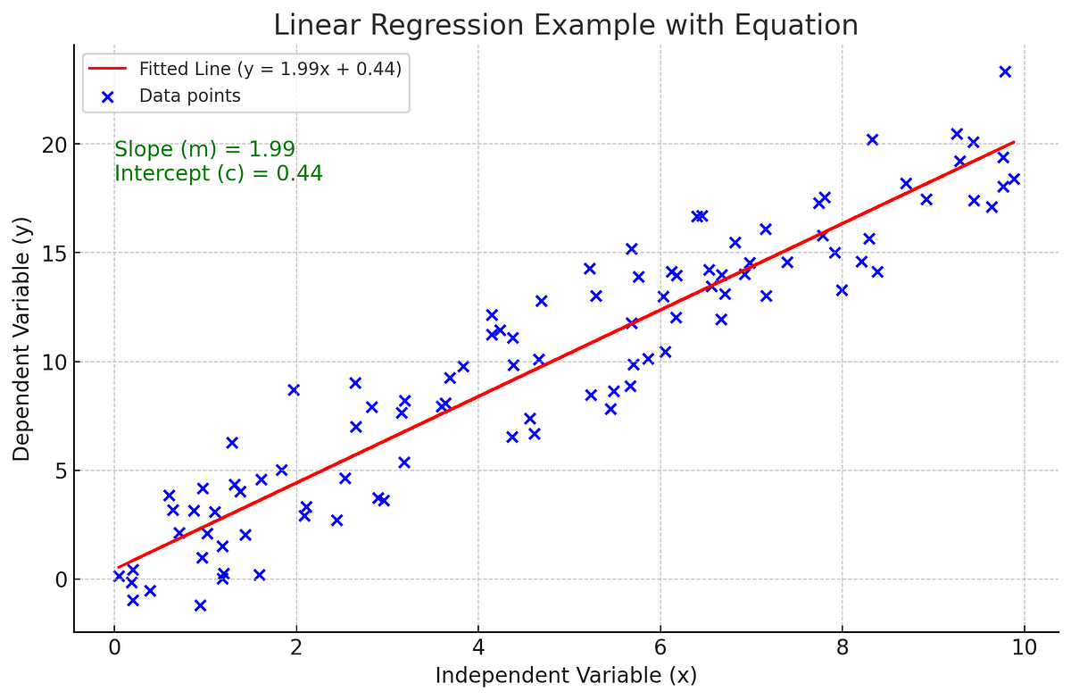 ML series 2: Understanding Linear Regression (Theory with Python ...