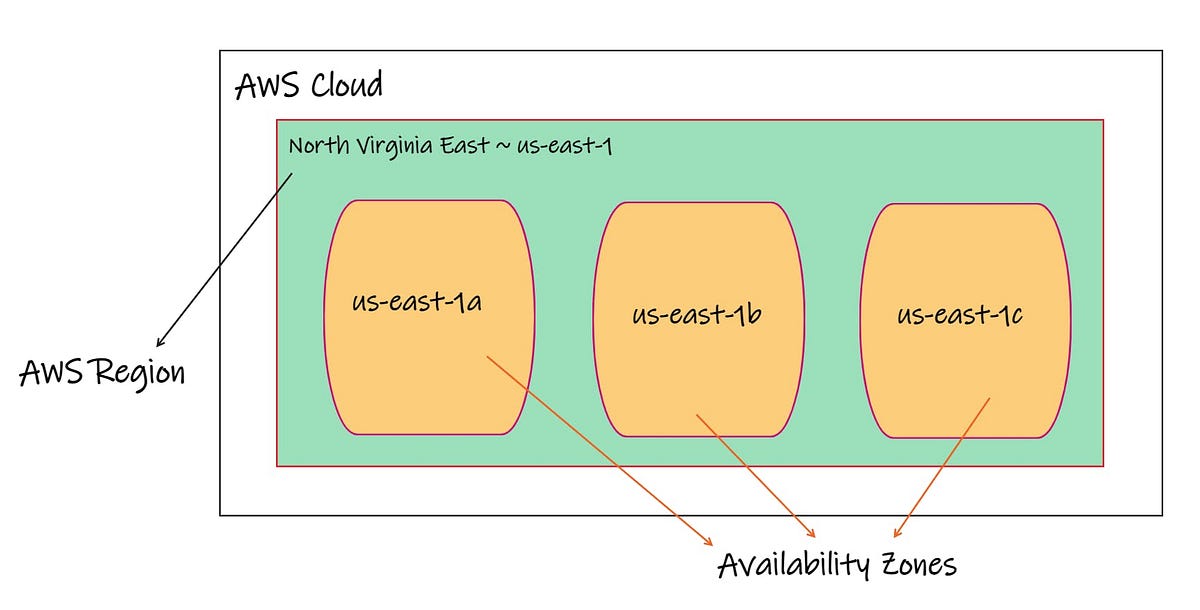 #12. AWS fundamentals. AWS fundamentals | by Pradip Survase | Medium