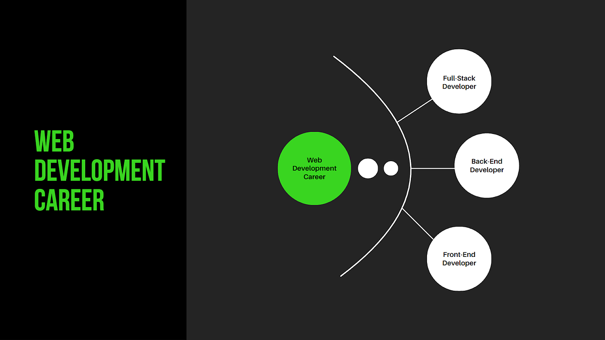 Top Web Development Career Pathways | by Figureshub | Aug, 2024 | Medium