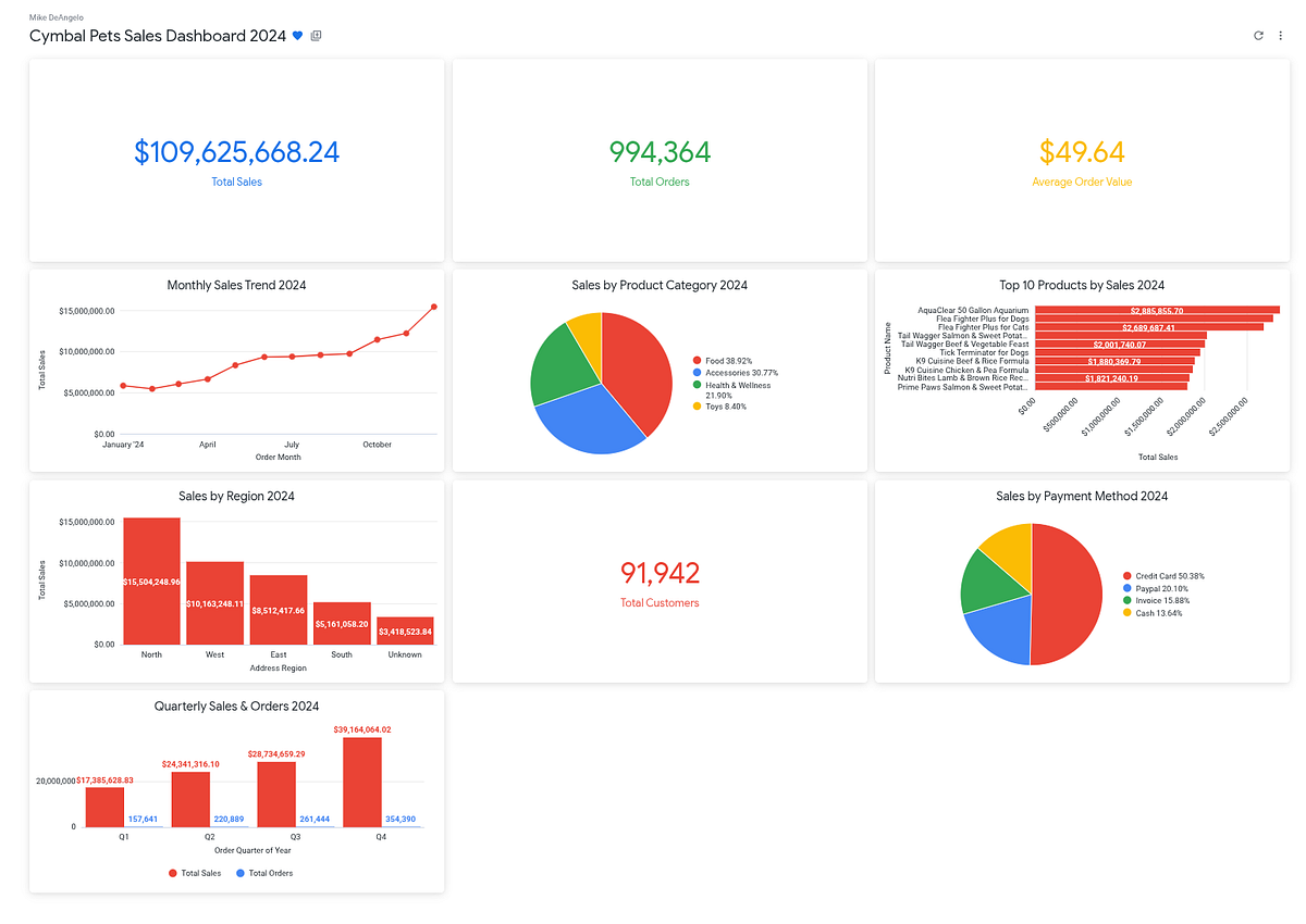 Looker and MCP Toolbox Updates. The original MCP Toolbox integration… | by Mike DeAngelo | Google Cloud – Community | Aug, 2025