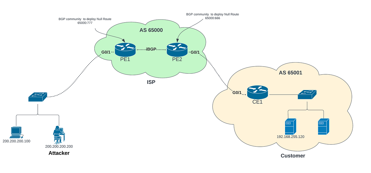 BGP Remote Trigger Blackhole for DDoS by Satish Patel Medium