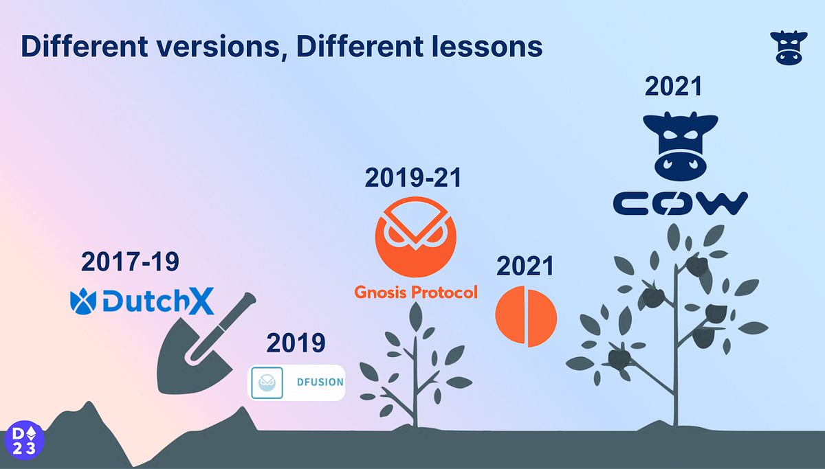 Navigating the Evolution of CoW Swap: From Market Orders to ...