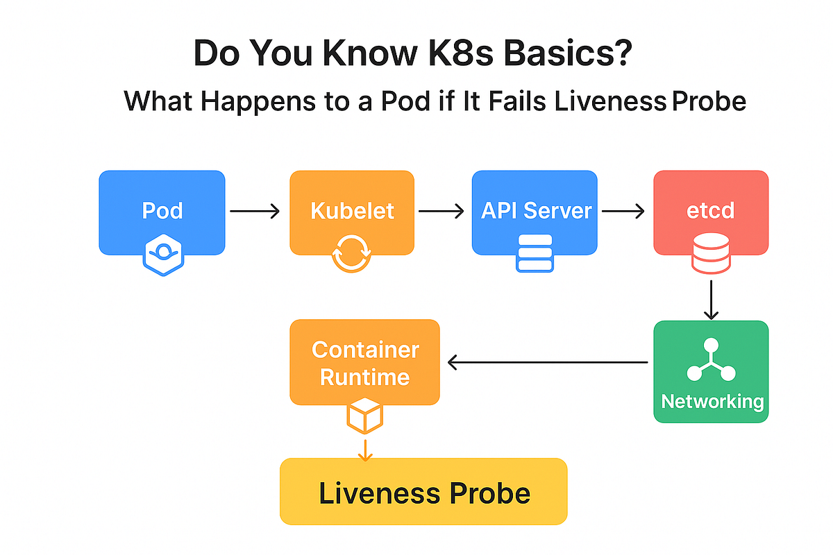 Kubernetes Pods Basics Issue?. What Happens to a Pod if It Fails the ...