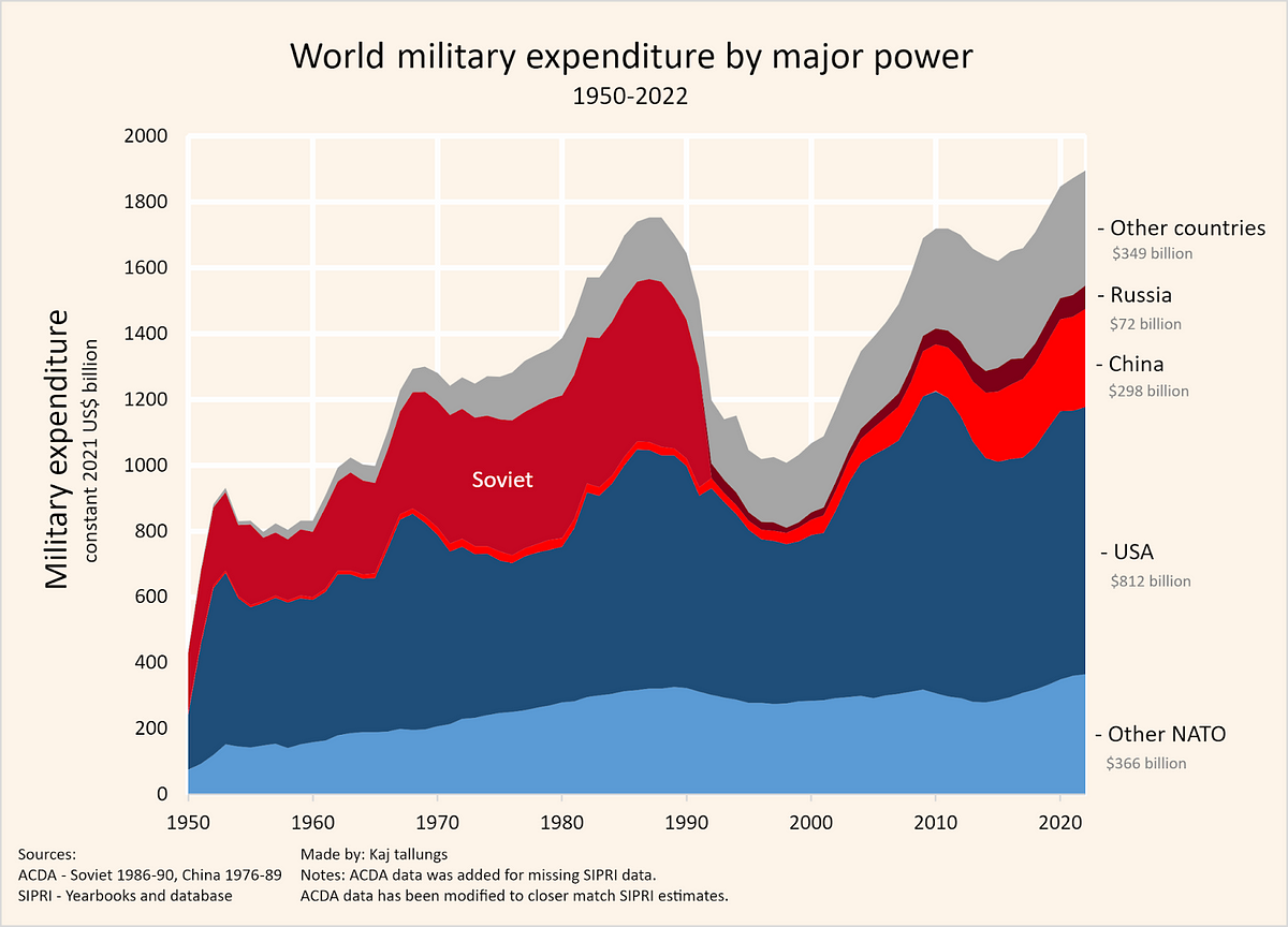 The United States Defense Budget. (and why we need it) by Asher Kzaz