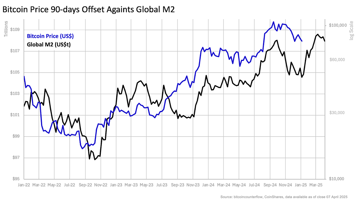 It Feels a Lot Like 2020. My Personal Take on the Tariff Troubles… | by  Christopher Bendiksen | CoinShares Research Blog
