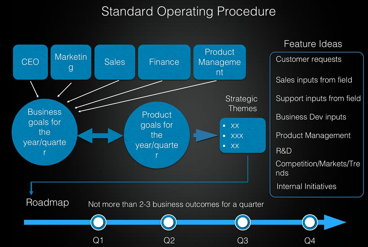 (60) The Alternative to Roadmaps by Marty Cagan by Ravi Kumar