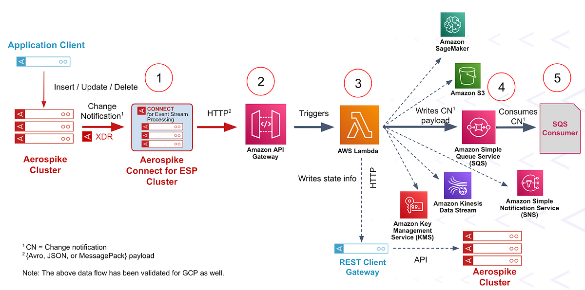 Tie Breaker Functionality for Aerospike Multi-Site Clustering