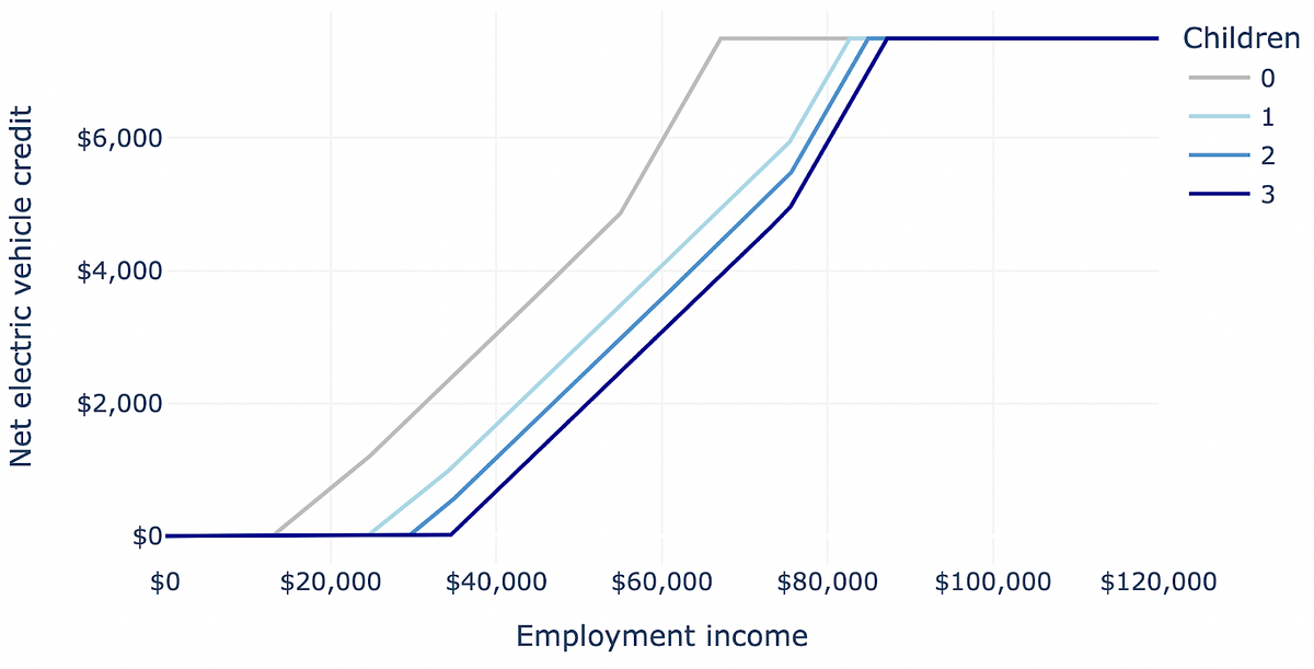 Electric vehicle tax credits under current law and the Inflation
